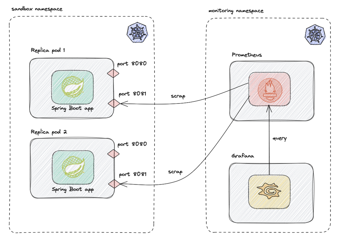 Metrics flows
