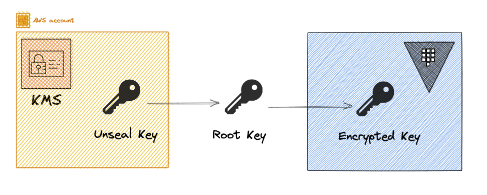 Vault Auto-unseal diagram