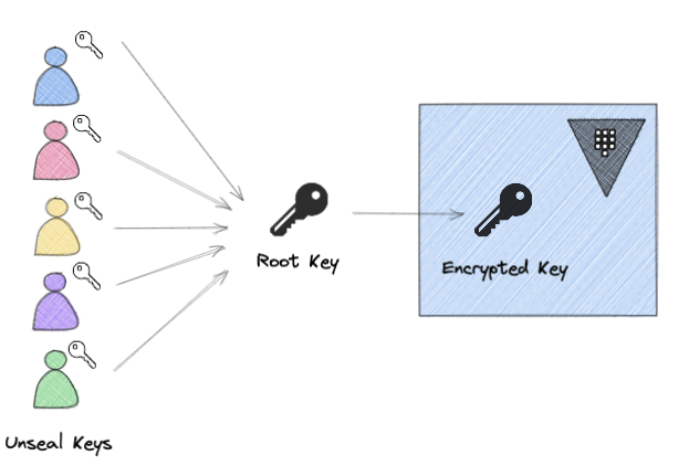 Vault Manual unsealing diagram