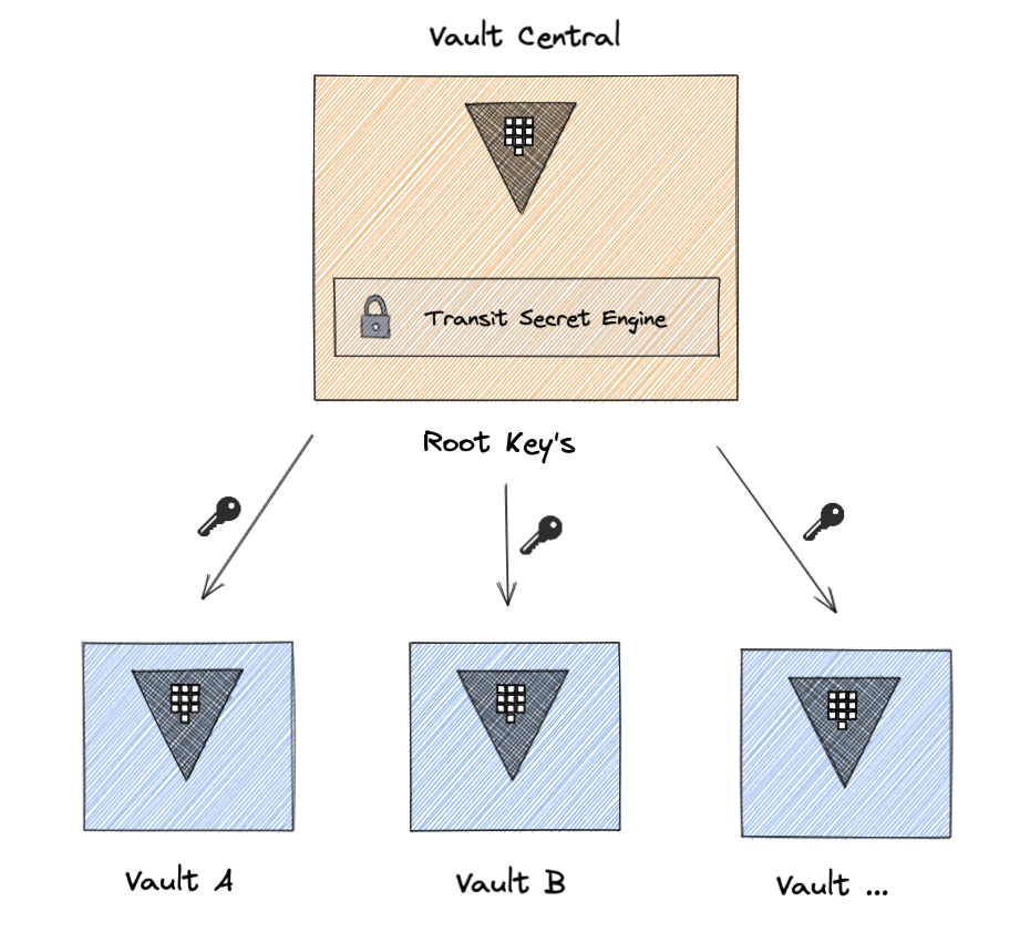 Vault Transit Auto-unseal diagram